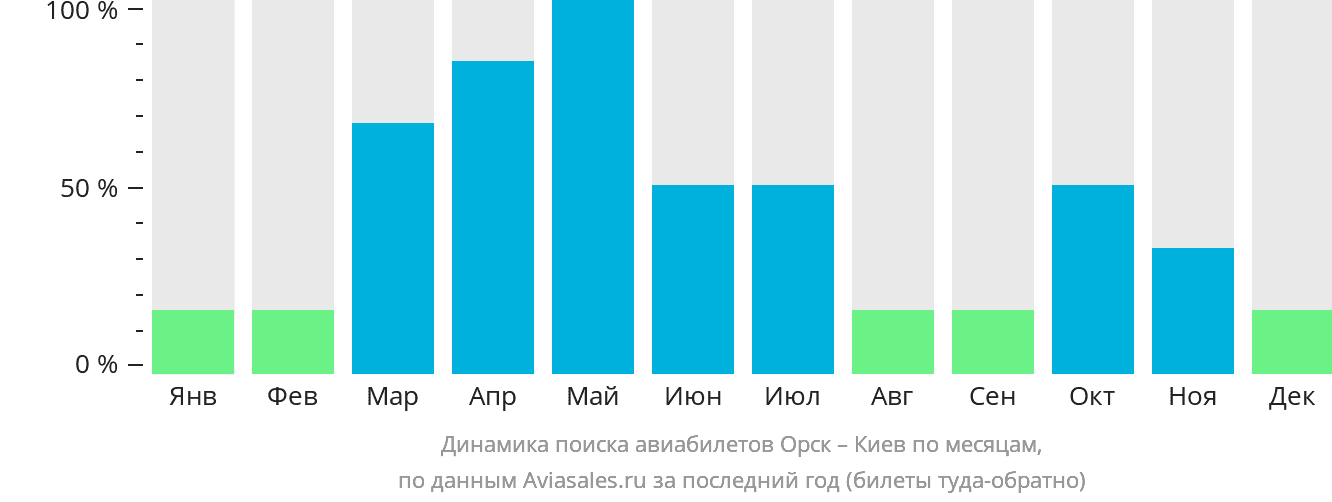Динамика поиска авиабилетов из Орска в Киев по месяцам