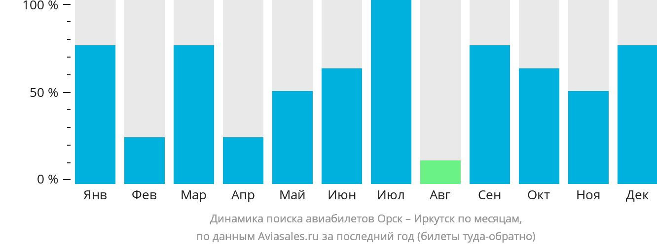 Динамика поиска авиабилетов из Орска в Иркутск по месяцам
