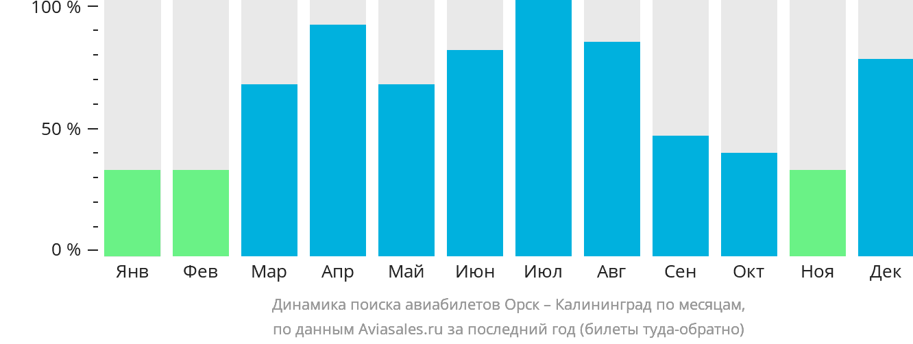 Динамика поиска авиабилетов из Орска в Калининград по месяцам