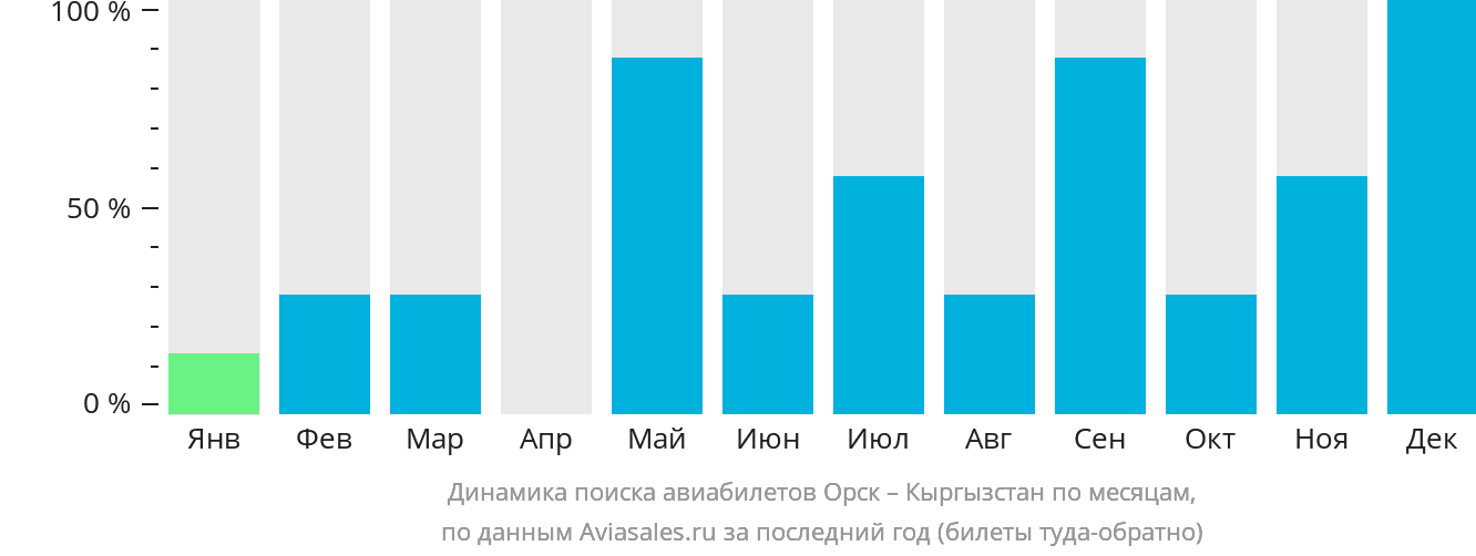 Динамика поиска авиабилетов из Орска в Кыргызстан по месяцам