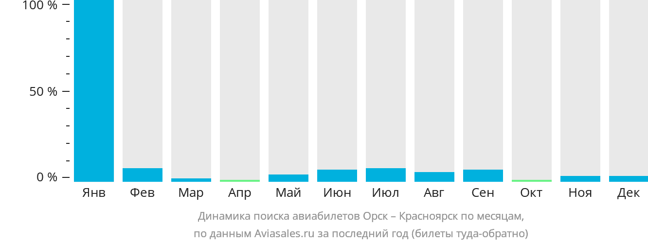 Динамика поиска авиабилетов из Орска в Красноярск по месяцам