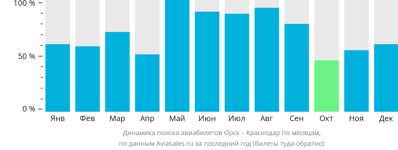 Динамика поиска авиабилетов из Орска в Краснодар по месяцам