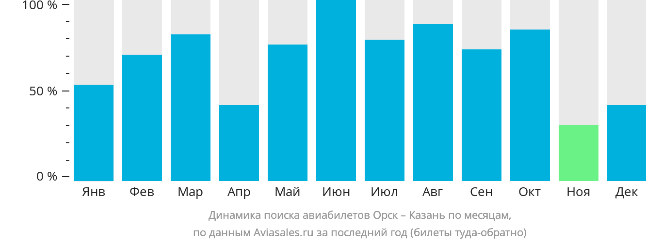 Динамика поиска авиабилетов из Орска в Казань по месяцам