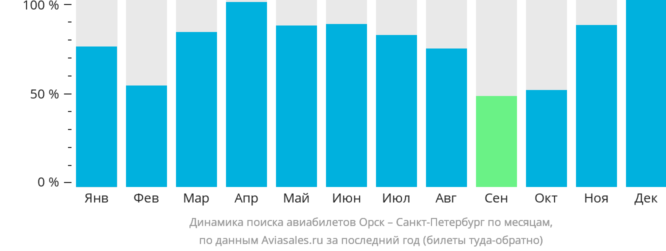 Динамика поиска авиабилетов из Орска в Санкт-Петербург по месяцам