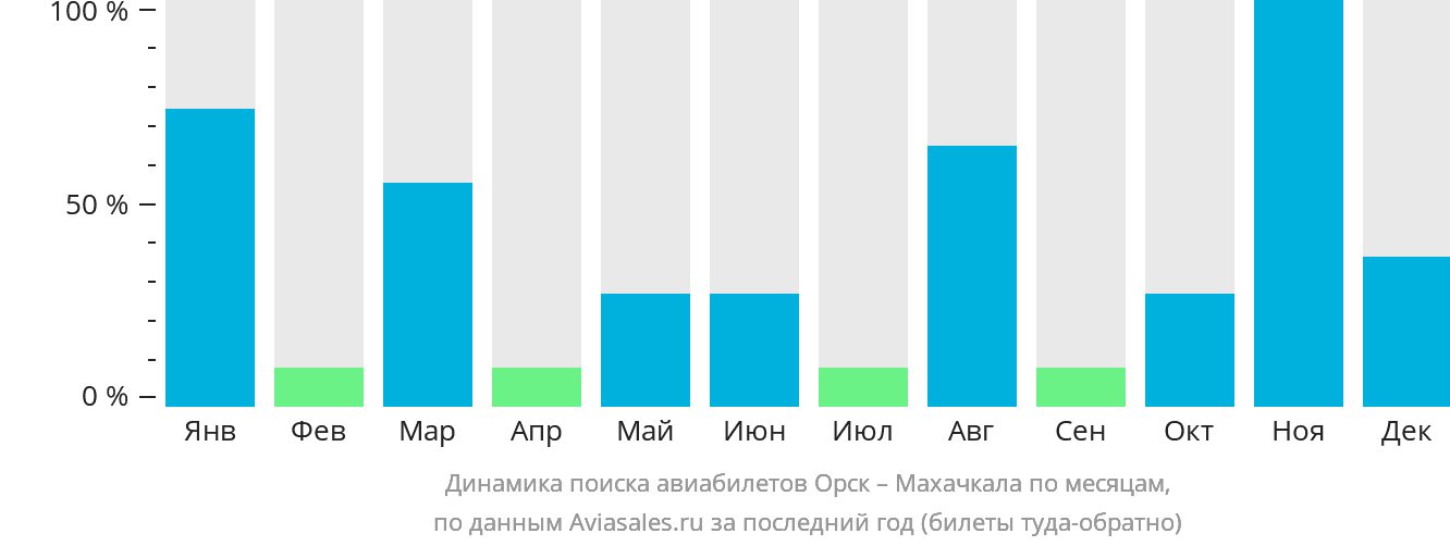 Динамика поиска авиабилетов из Орска в Махачкалу по месяцам