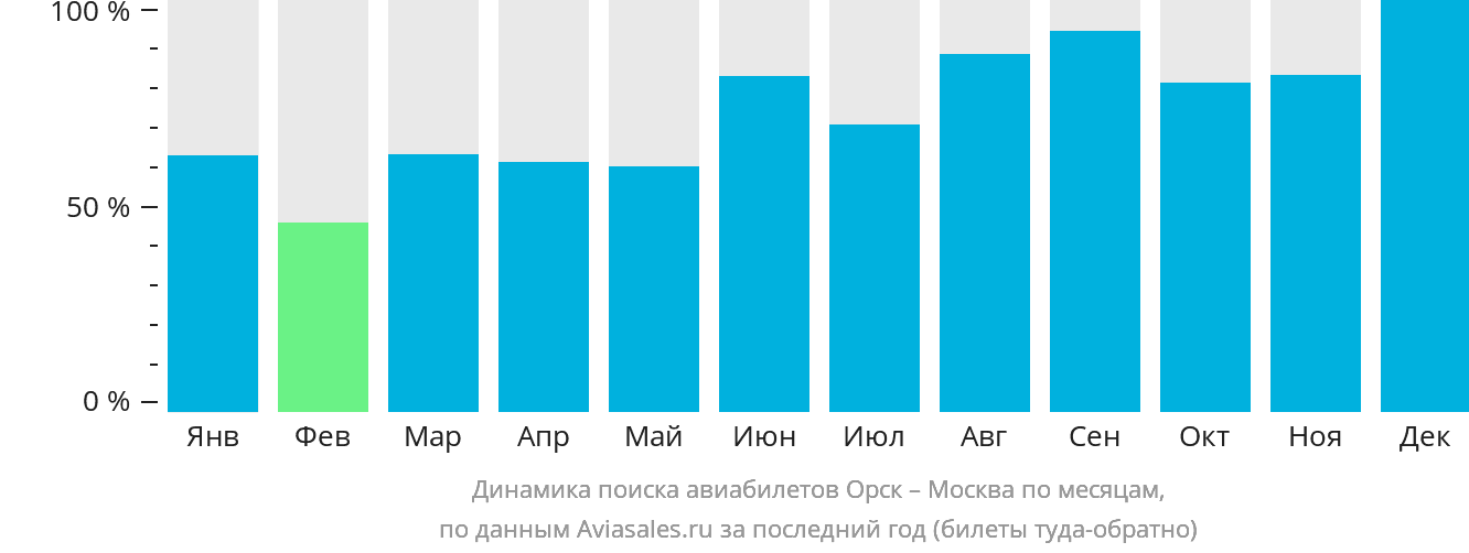Динамика поиска авиабилетов из Орска в Москву по месяцам