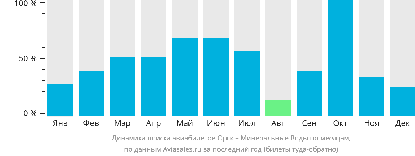 Динамика поиска авиабилетов из Орска в Минеральные Воды по месяцам