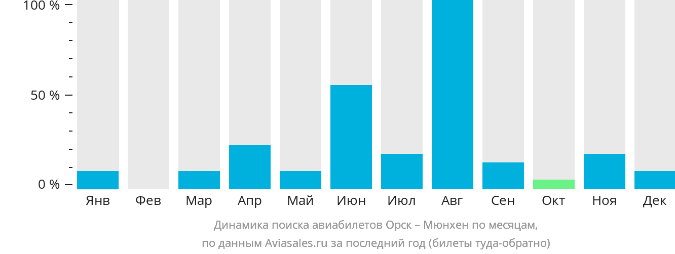 Динамика поиска авиабилетов из Орска в Мюнхен по месяцам