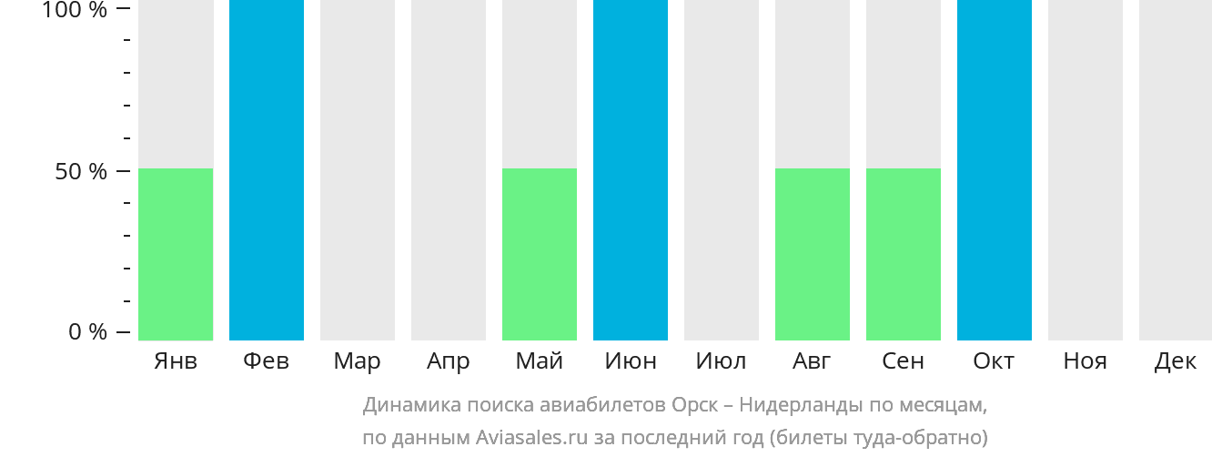 Динамика поиска авиабилетов из Орска в Нидерланды по месяцам