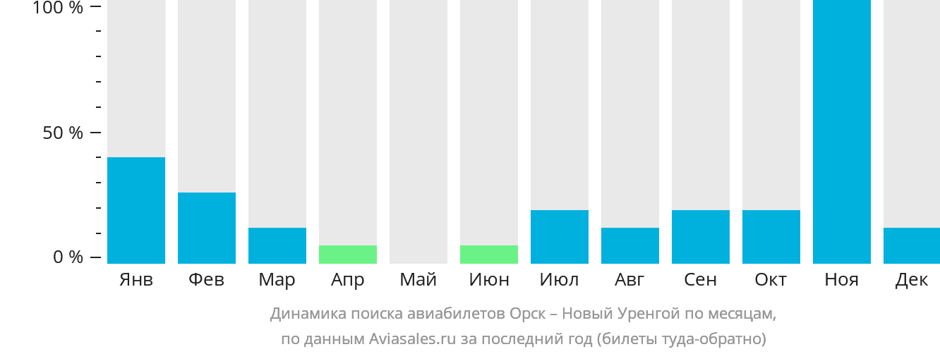 Динамика поиска авиабилетов из Орска в Новый Уренгой по месяцам