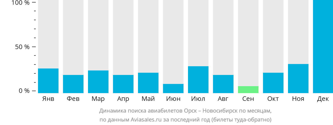 Динамика поиска авиабилетов из Орска в Новосибирск по месяцам