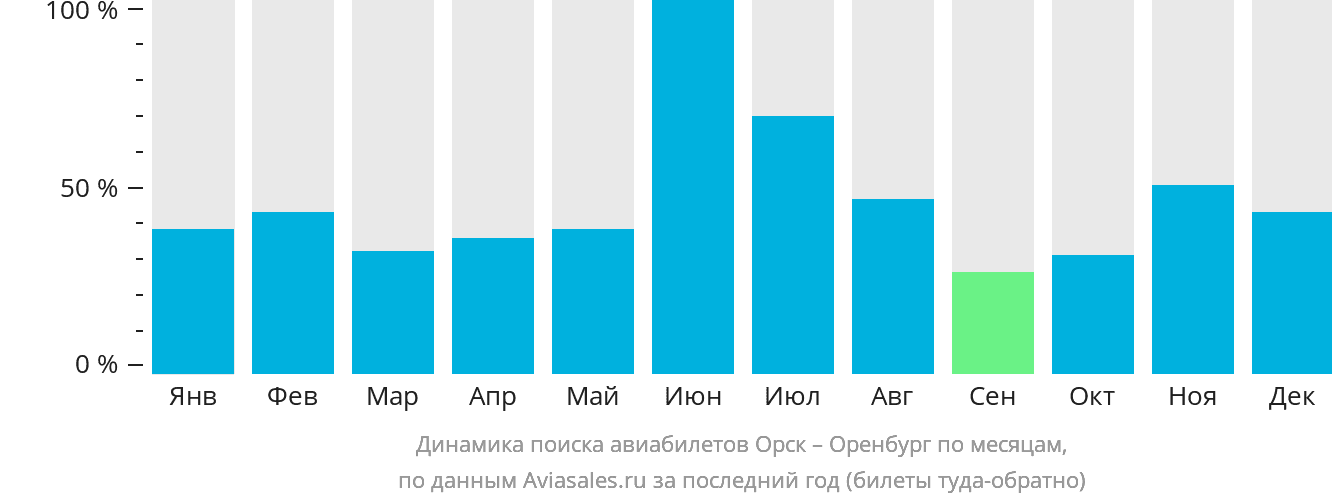 Динамика поиска авиабилетов из Орска в Оренбург по месяцам
