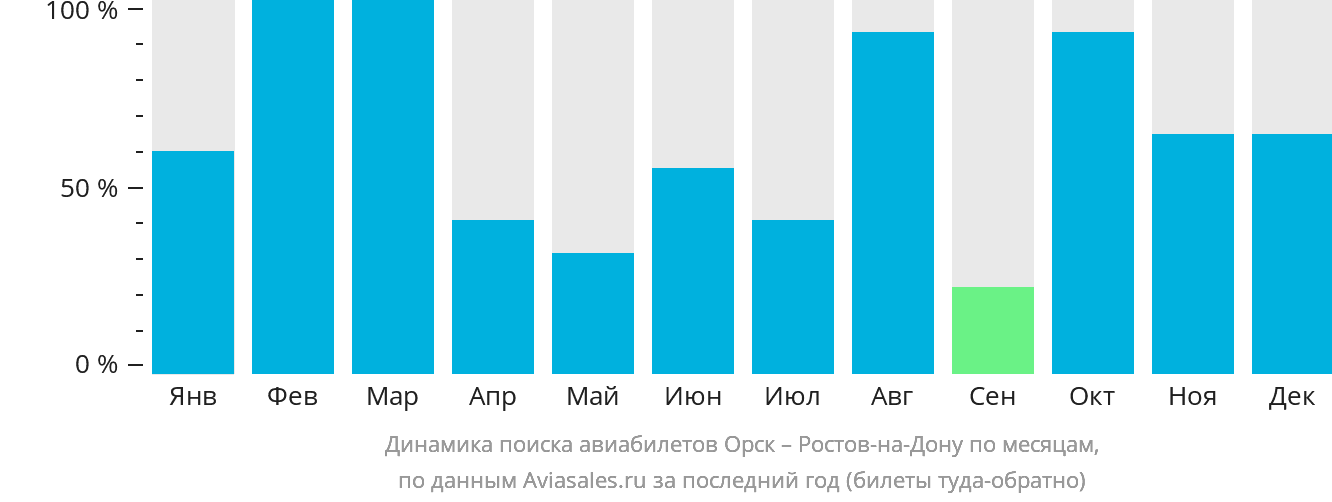 Динамика поиска авиабилетов из Орска в Ростов-на-Дону по месяцам