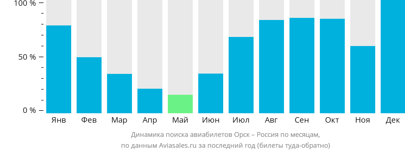 Динамика поиска авиабилетов из Орска в Россию по месяцам