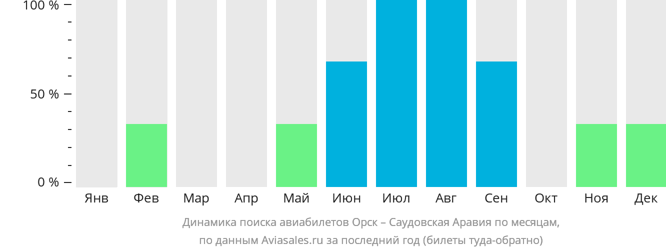 Динамика поиска авиабилетов из Орска в Саудовскую Аравию по месяцам