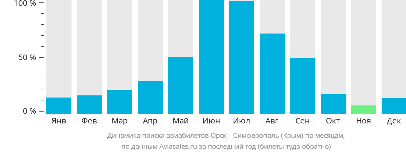 Динамика поиска авиабилетов из Орска в Симферополь по месяцам