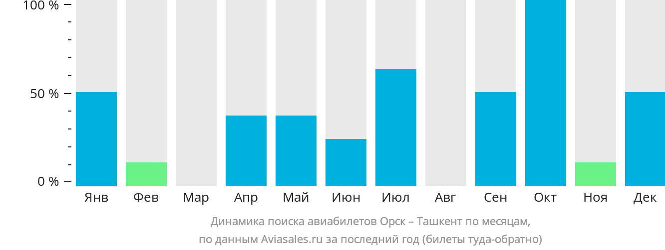 Динамика поиска авиабилетов из Орска в Ташкент по месяцам