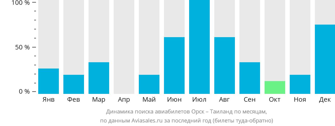 Динамика поиска авиабилетов из Орска в Таиланд по месяцам