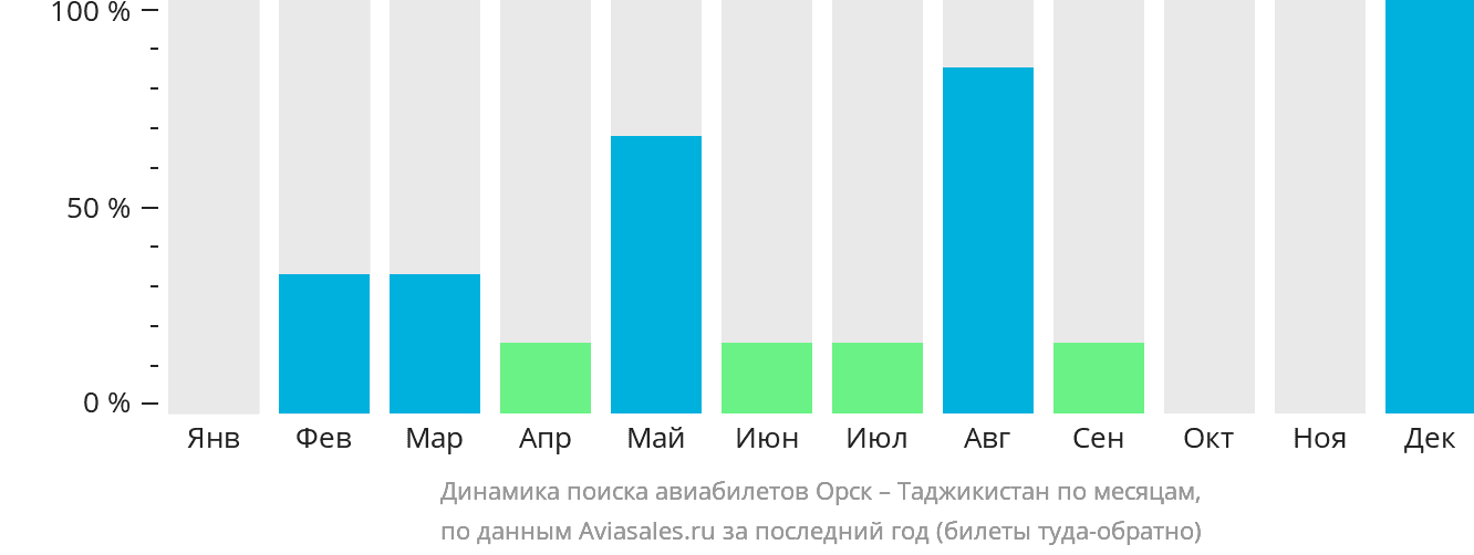 Динамика поиска авиабилетов из Орска в Таджикистан по месяцам