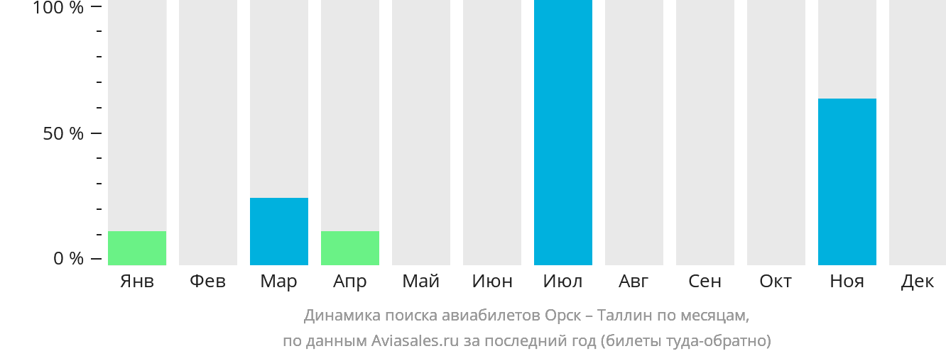 Динамика поиска авиабилетов из Орска в Таллин по месяцам
