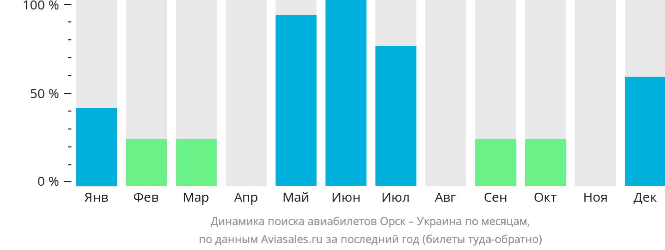 Динамика поиска авиабилетов из Орска в Украину по месяцам