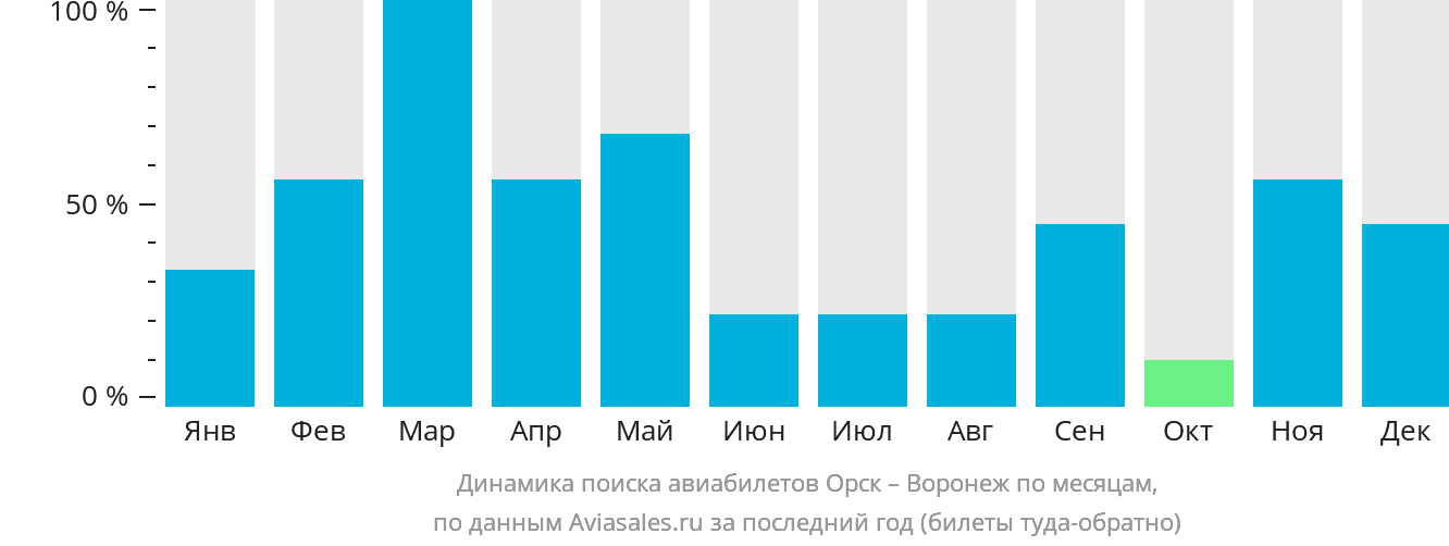 Динамика поиска авиабилетов из Орска в Воронеж по месяцам