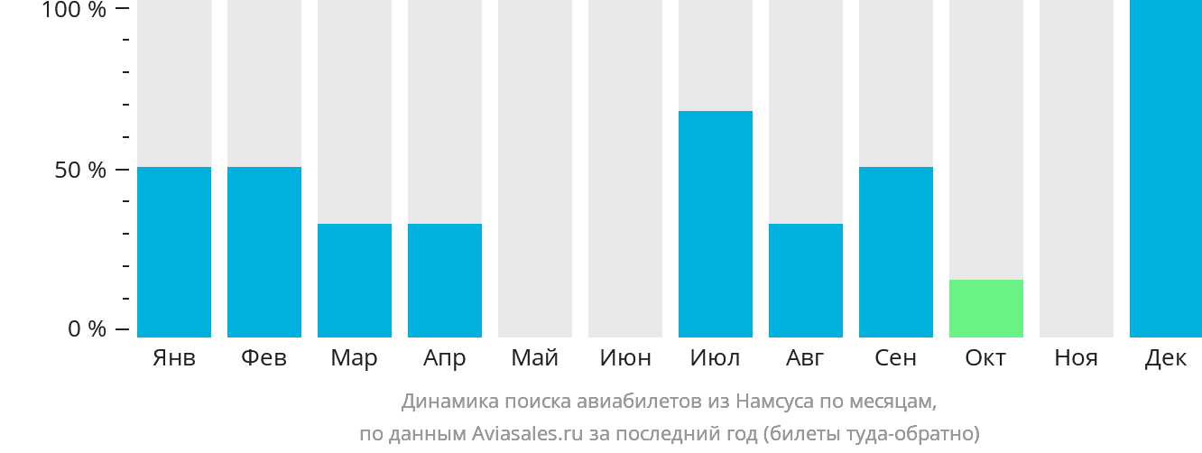 Динамика поиска авиабилетов из Намсуса по месяцам