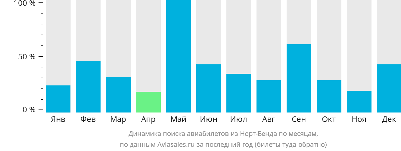 Динамика поиска авиабилетов из Норт-Бенда по месяцам