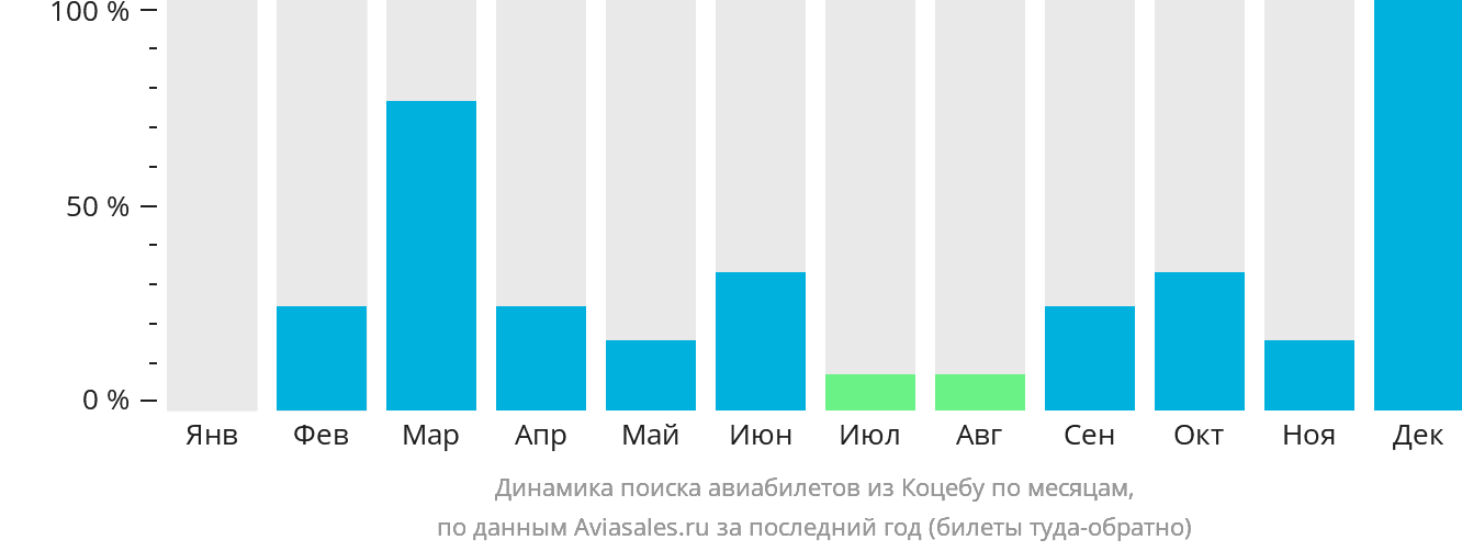 Динамика поиска авиабилетов из Коцебу по месяцам