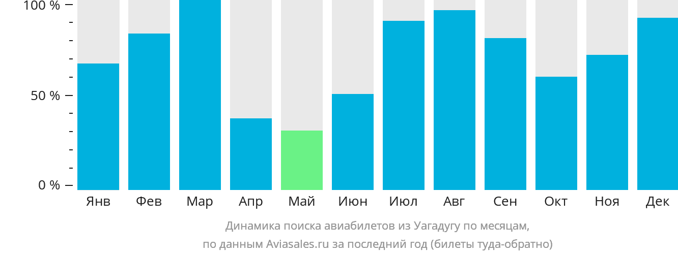 Динамика поиска авиабилетов из Уагадугу по месяцам