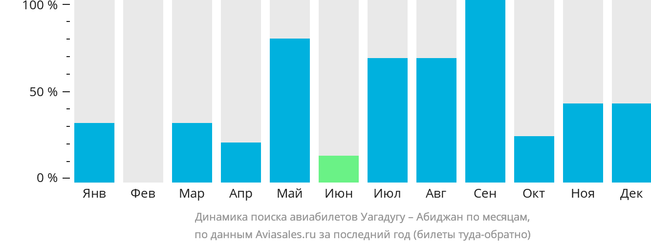Динамика поиска авиабилетов из Уагадугу в Абиджан по месяцам