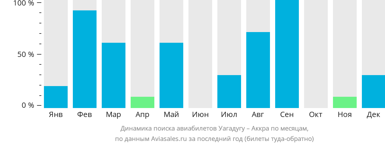 Динамика поиска авиабилетов из Уагадугу в Аккру по месяцам