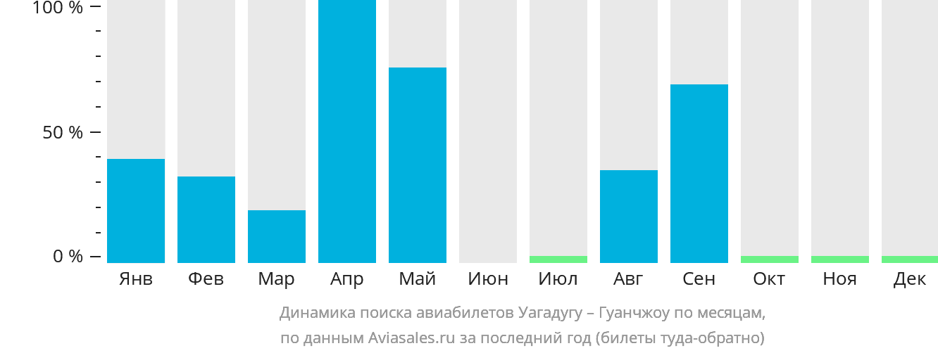 Динамика поиска авиабилетов из Уагадугу в Гуанчжоу по месяцам