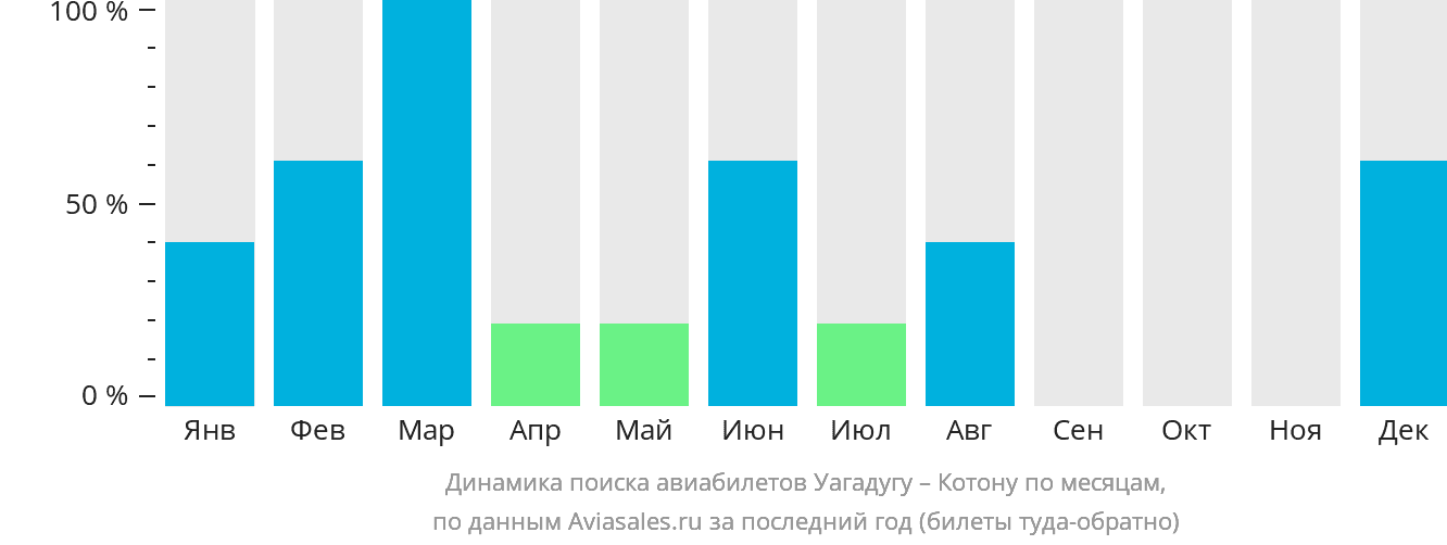 Динамика поиска авиабилетов из Уагадугу в Котону по месяцам