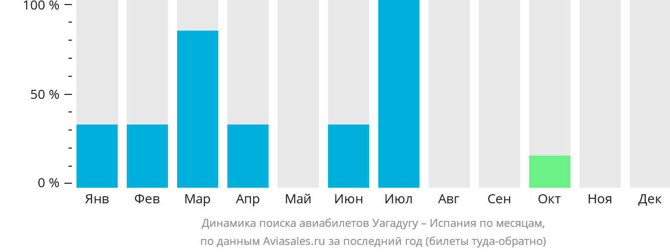 Динамика поиска авиабилетов из Уагадугу в Испанию по месяцам