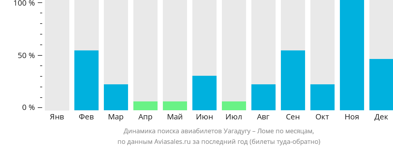 Динамика поиска авиабилетов из Уагадугу в Ломе по месяцам