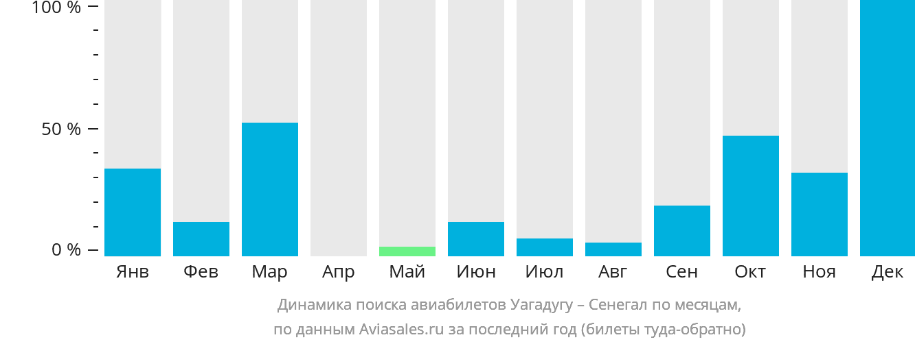 Динамика поиска авиабилетов из Уагадугу в Сенегал по месяцам