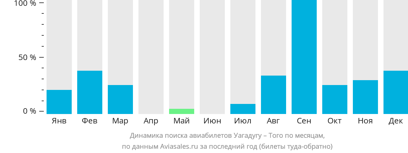 Динамика поиска авиабилетов из Уагадугу в Того по месяцам