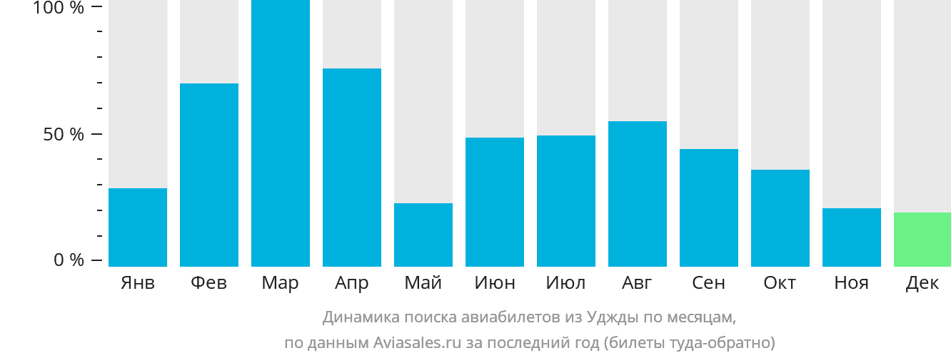 Динамика поиска авиабилетов из Уджды по месяцам