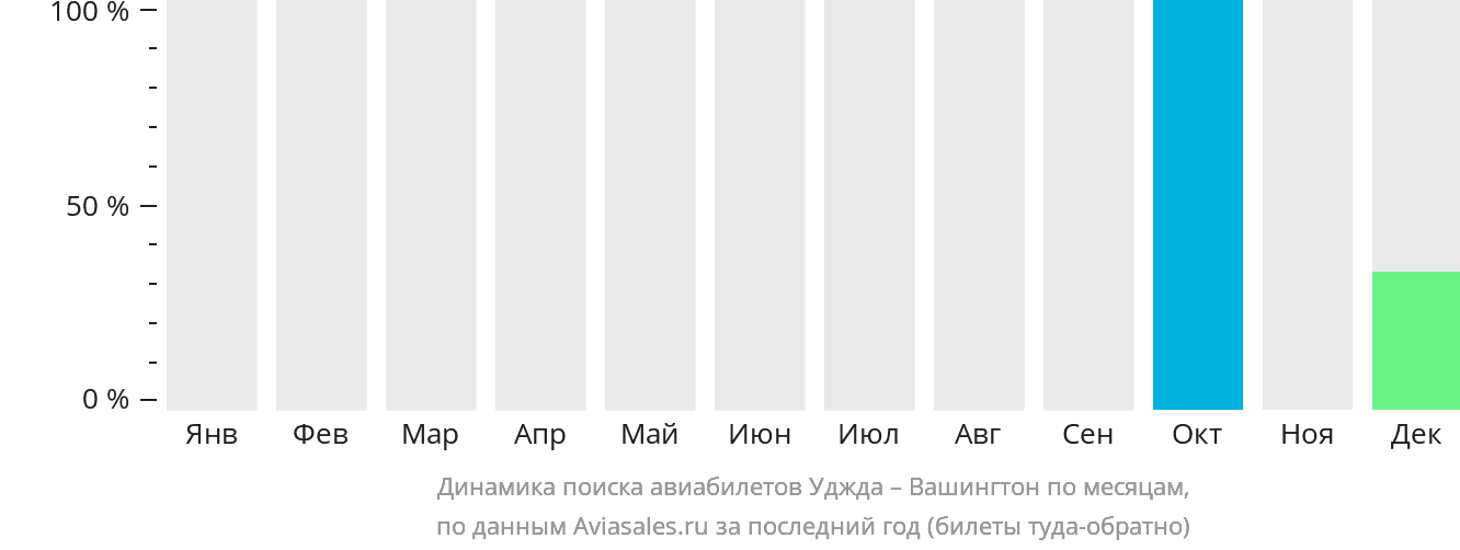 Динамика поиска авиабилетов из Уджды в Вашингтон по месяцам