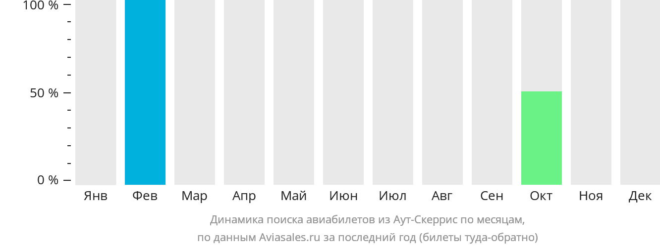 Динамика поиска авиабилетов из Аут-Скеррис по месяцам