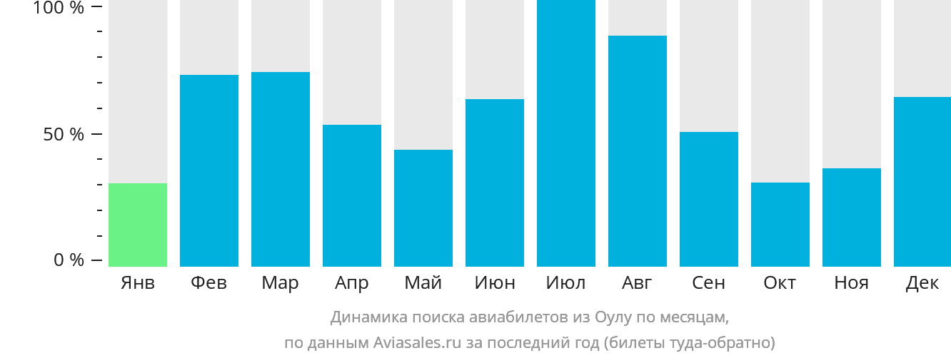 Динамика поиска авиабилетов из Оулу по месяцам