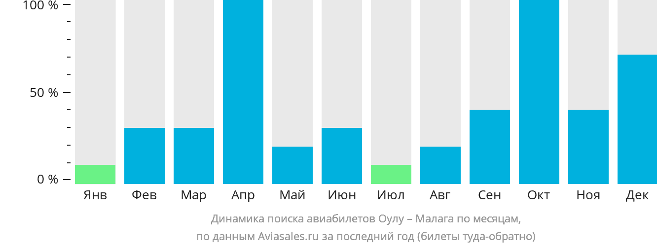 Динамика поиска авиабилетов из Оулу в Малагу по месяцам
