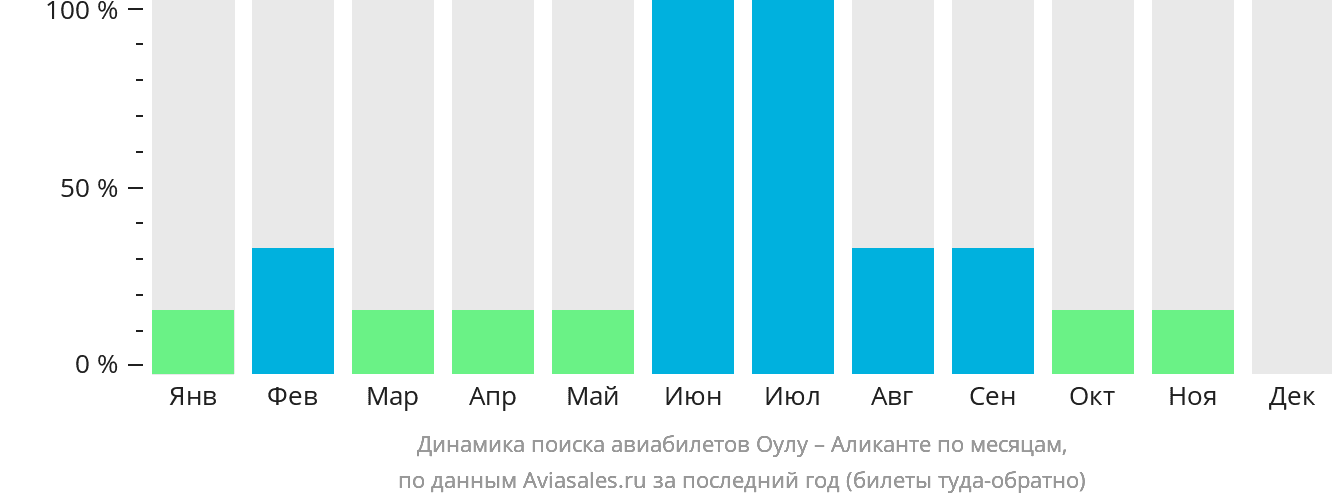 Динамика поиска авиабилетов из Оулу в Аликанте по месяцам