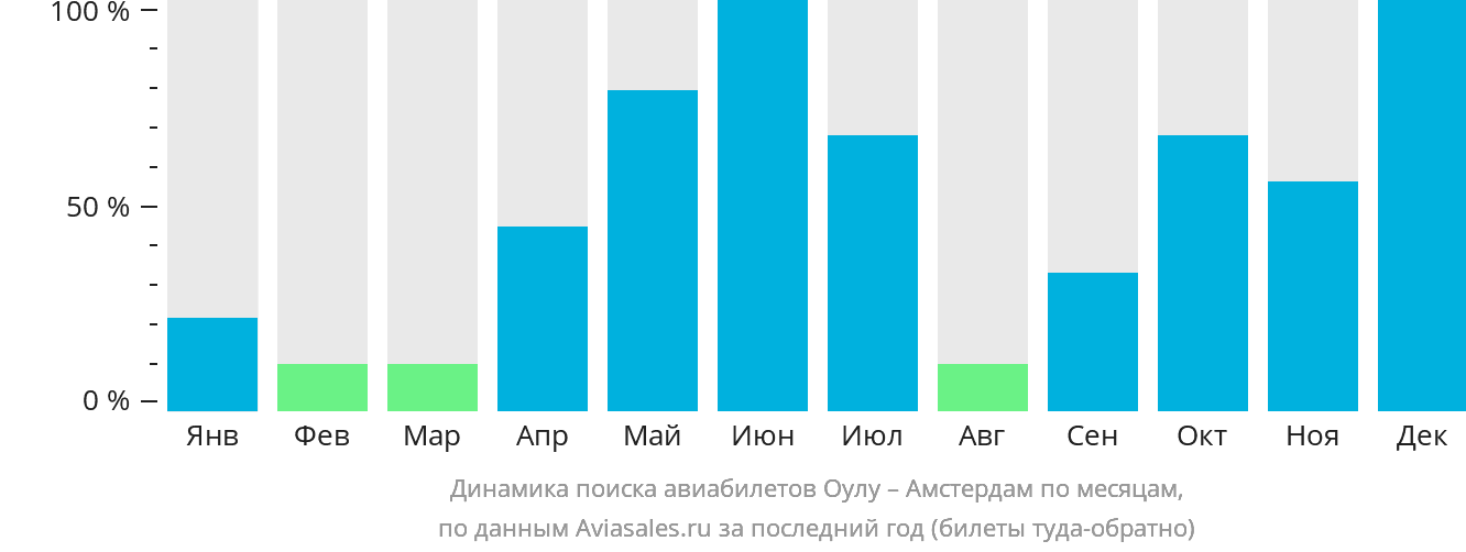 Динамика поиска авиабилетов из Оулу в Амстердам по месяцам