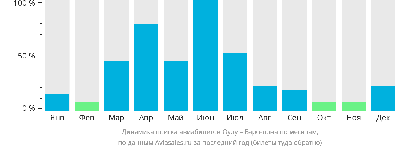Динамика поиска авиабилетов из Оулу в Барселону по месяцам