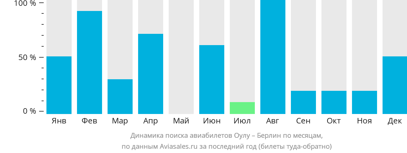 Динамика поиска авиабилетов из Оулу в Берлин по месяцам