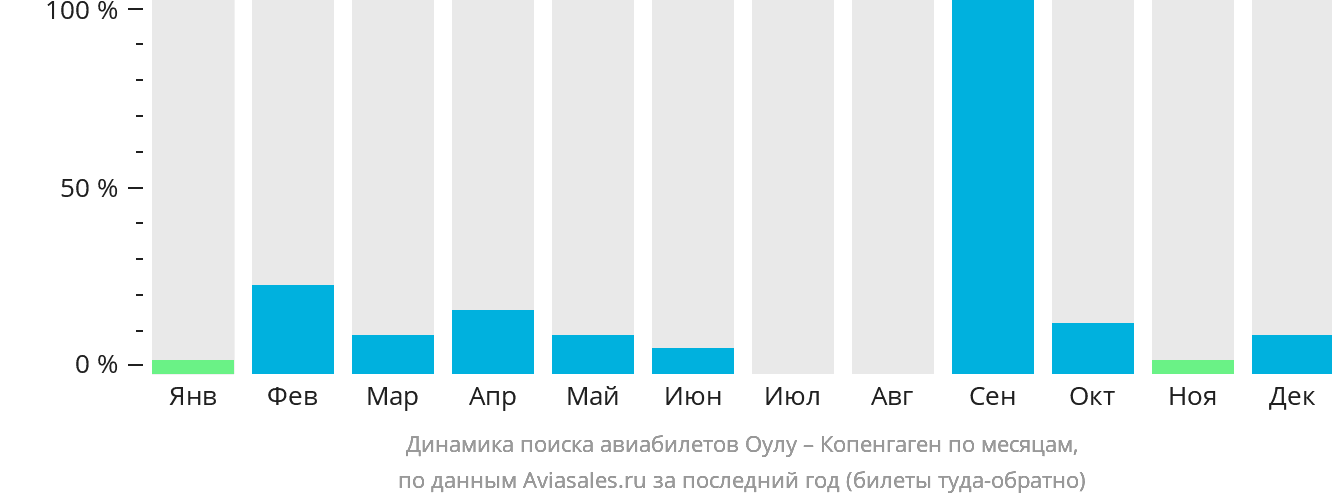 Динамика поиска авиабилетов из Оулу в Копенгаген по месяцам