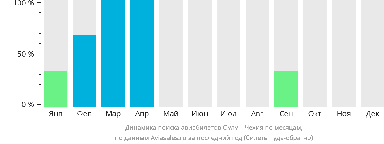Динамика поиска авиабилетов из Оулу в Чехию по месяцам