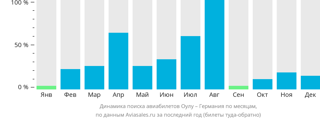 Динамика поиска авиабилетов из Оулу в Германию по месяцам